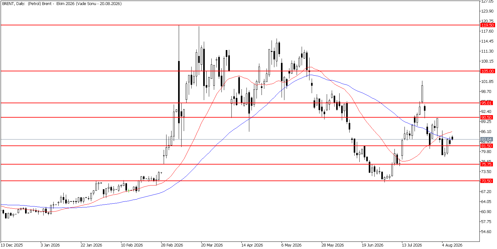 10 Ağustos 2026 Forex Analizi: Brent Petrol