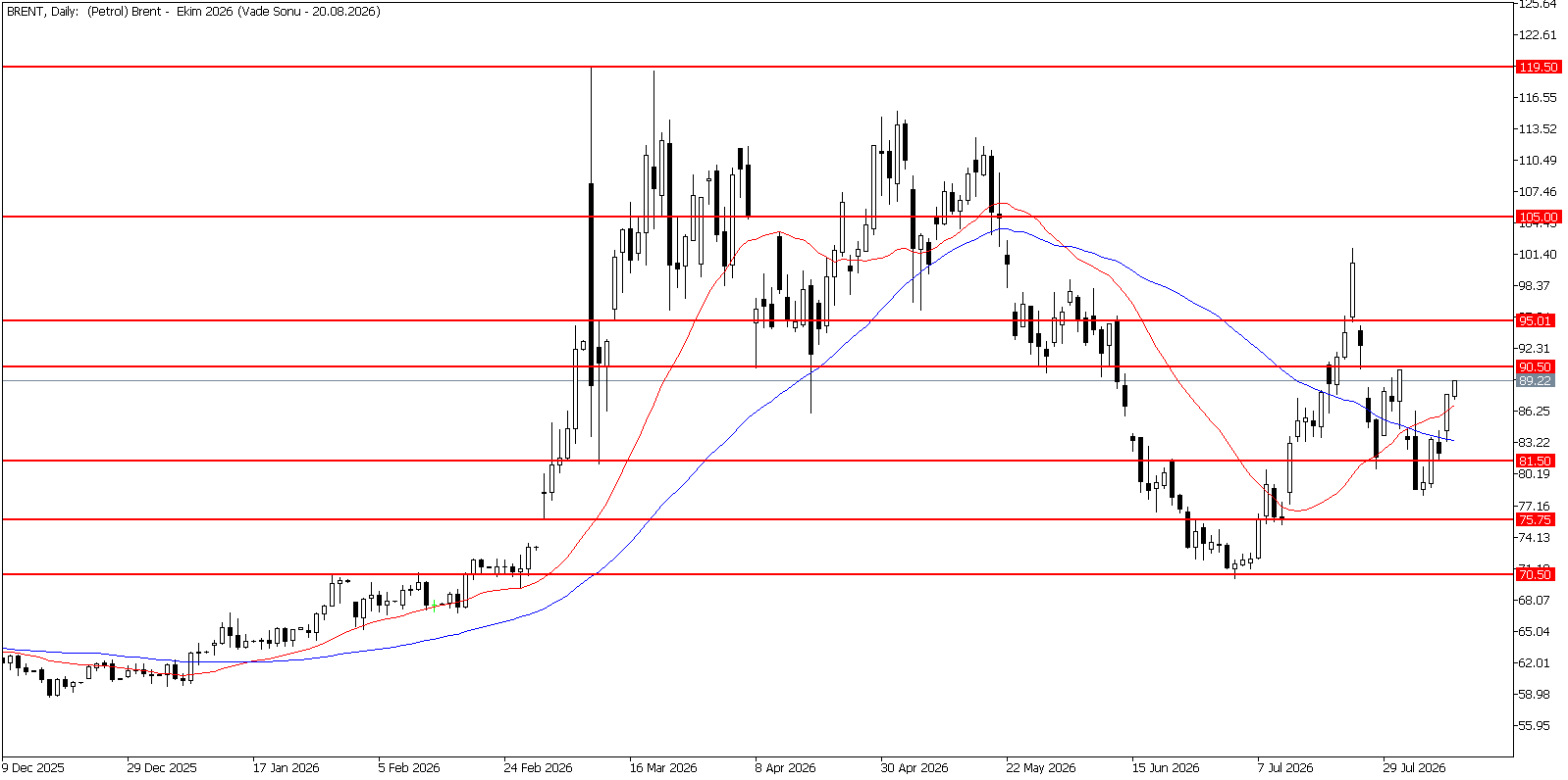 11 Ağustos 2026 Forex Analizi: Brent Petrol