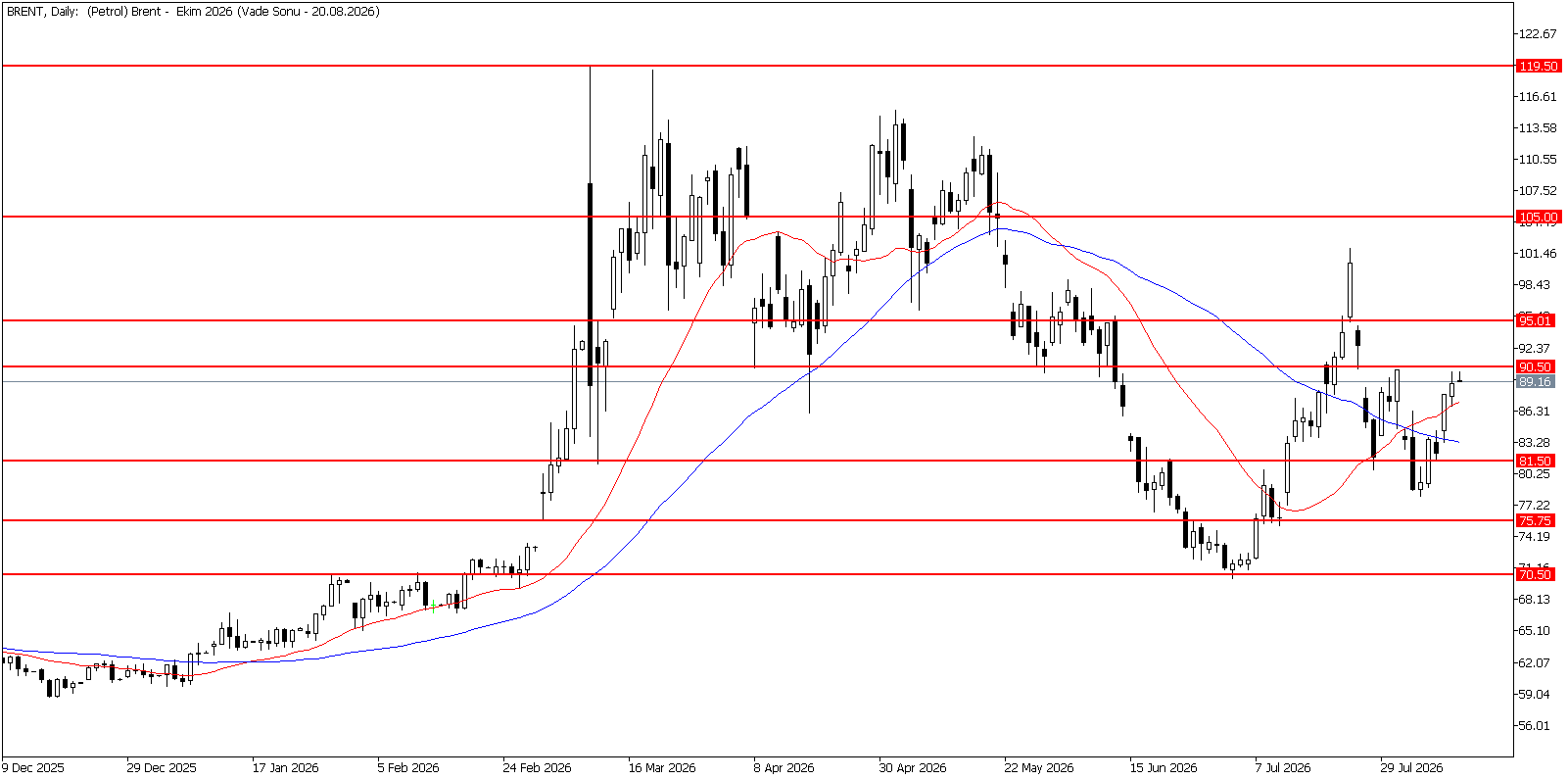12 Ağustos 2026 Forex Analizi: Brent Petrol