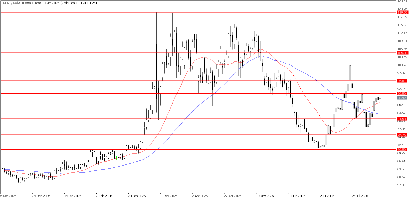 13 Ağustos 2026 Forex Analizi: Brent Petrol