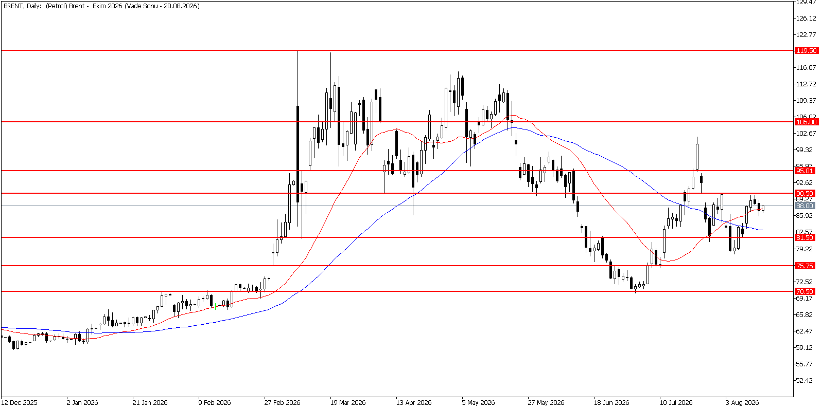 14 Ağustos 2026 Forex Analizi: Brent Petrol