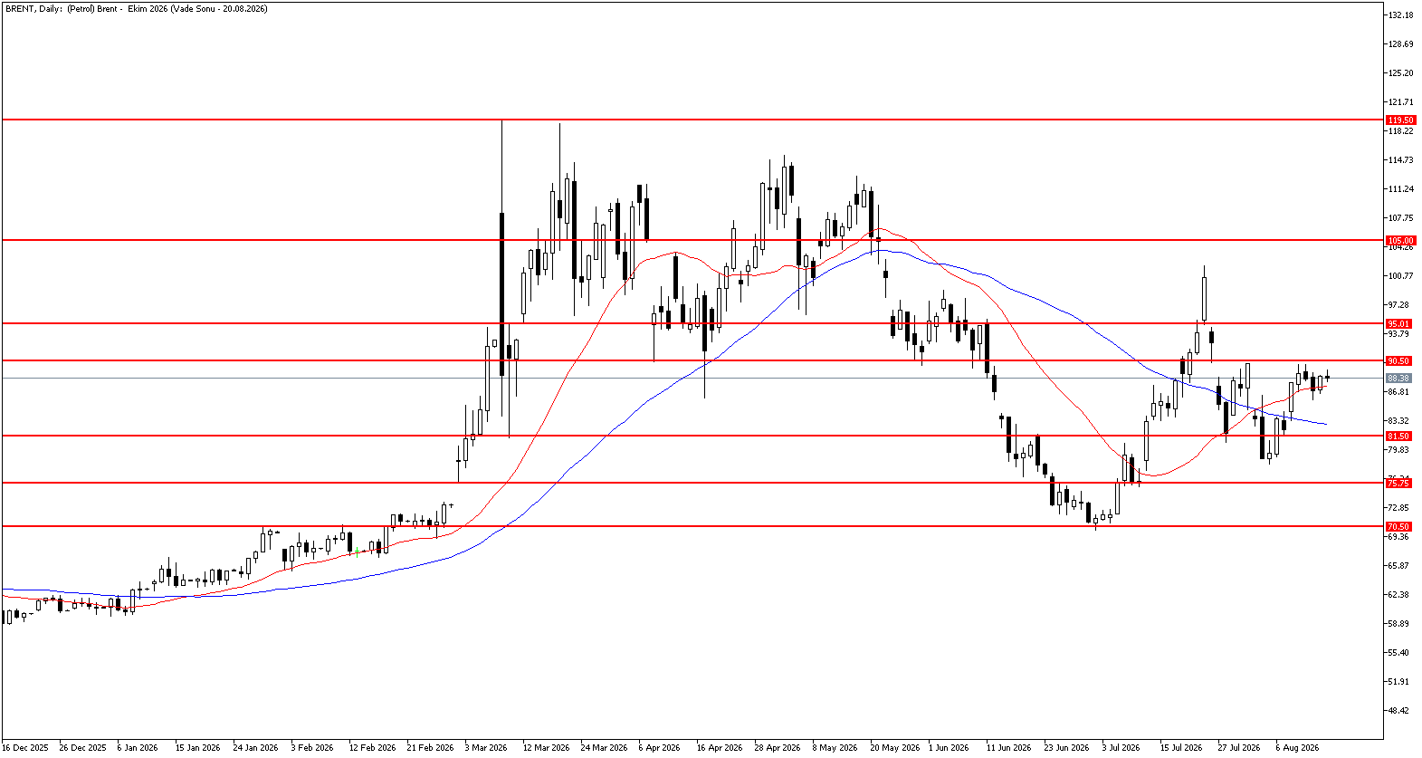 17 Ağustos 2026 Forex Analizi: Brent Petrol