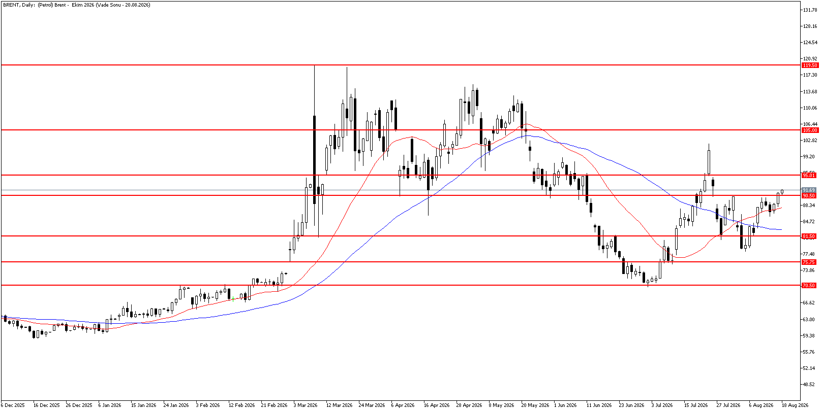 18 Ağustos 2026 Forex Analizi: Brent Petrol