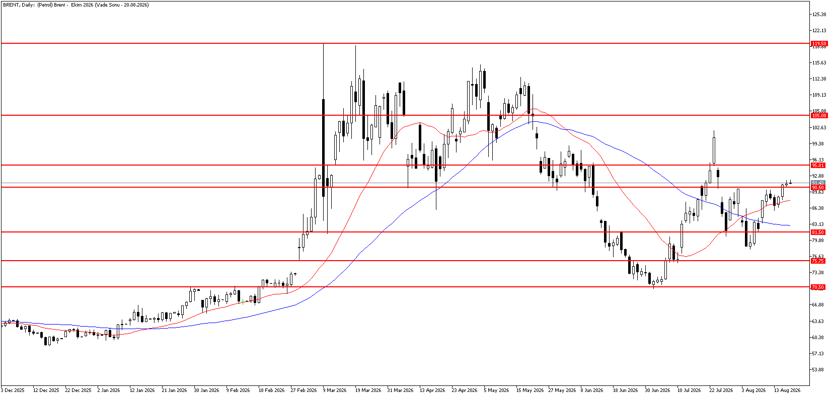 19 Ağustos 2026 Forex Analizi: Brent Petrol