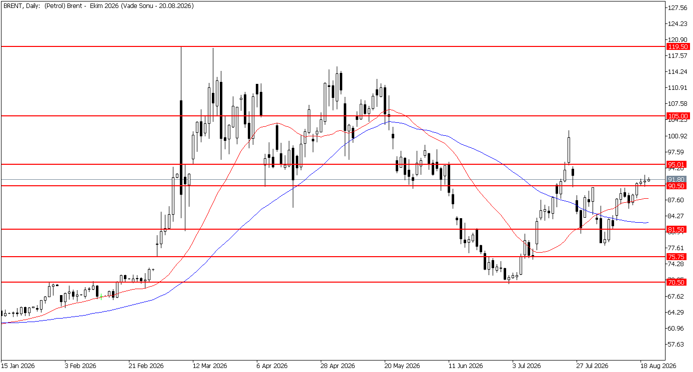 20 Ağustos 2026 Forex Analizi: Brent Petrol