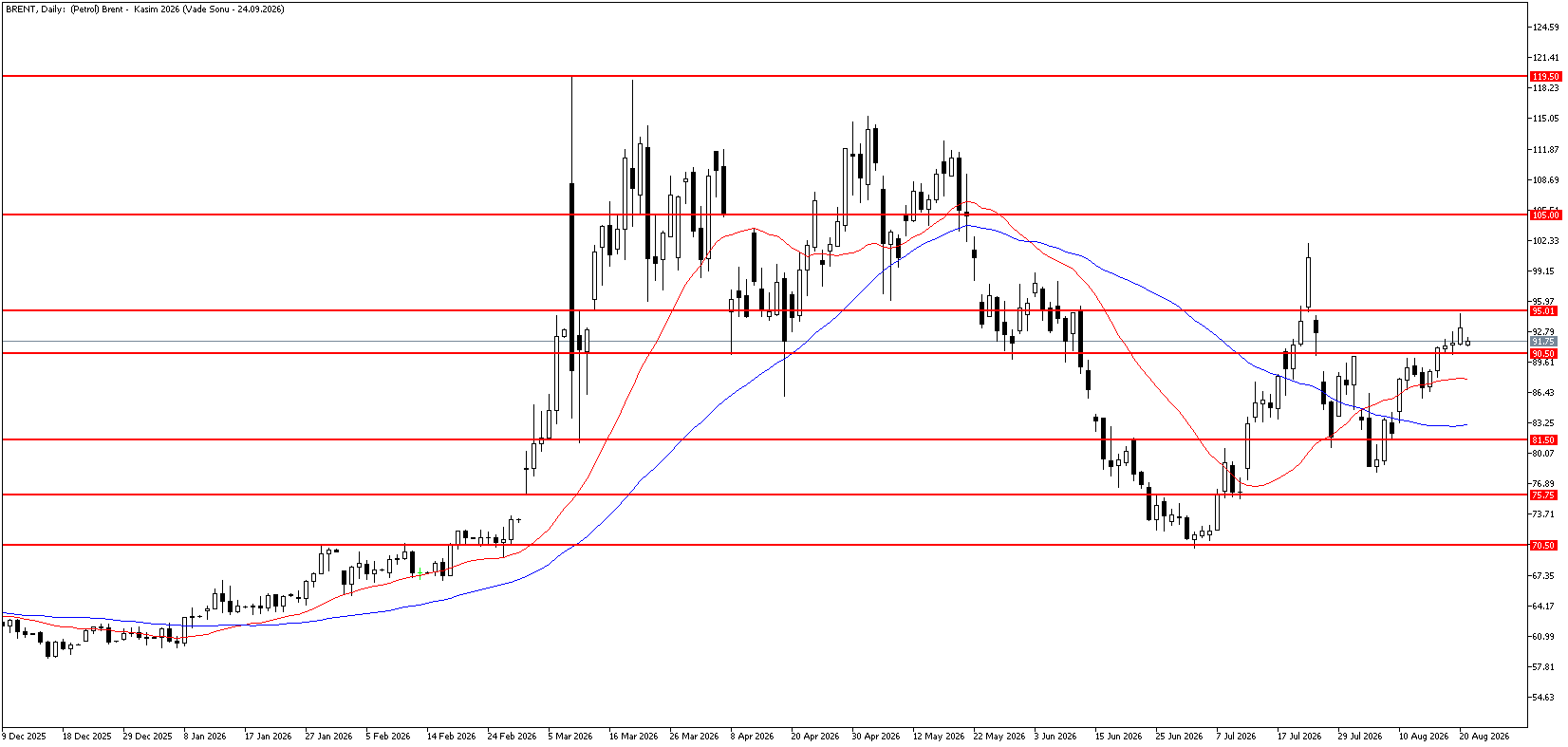 21 Ağustos 2026 Forex Analizi: Brent Petrol