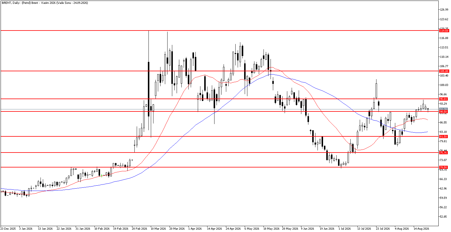 24 Ağustos 2026 Forex Analizi: Brent Petrol