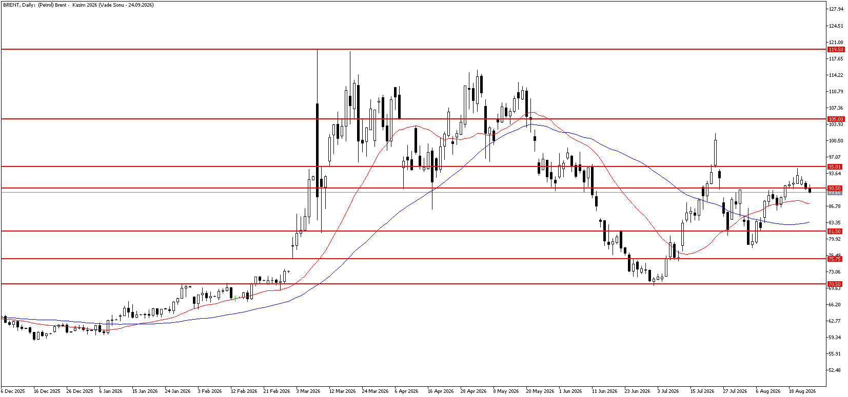 25 Ağustos 2026 Forex Analizi: Brent Petrol