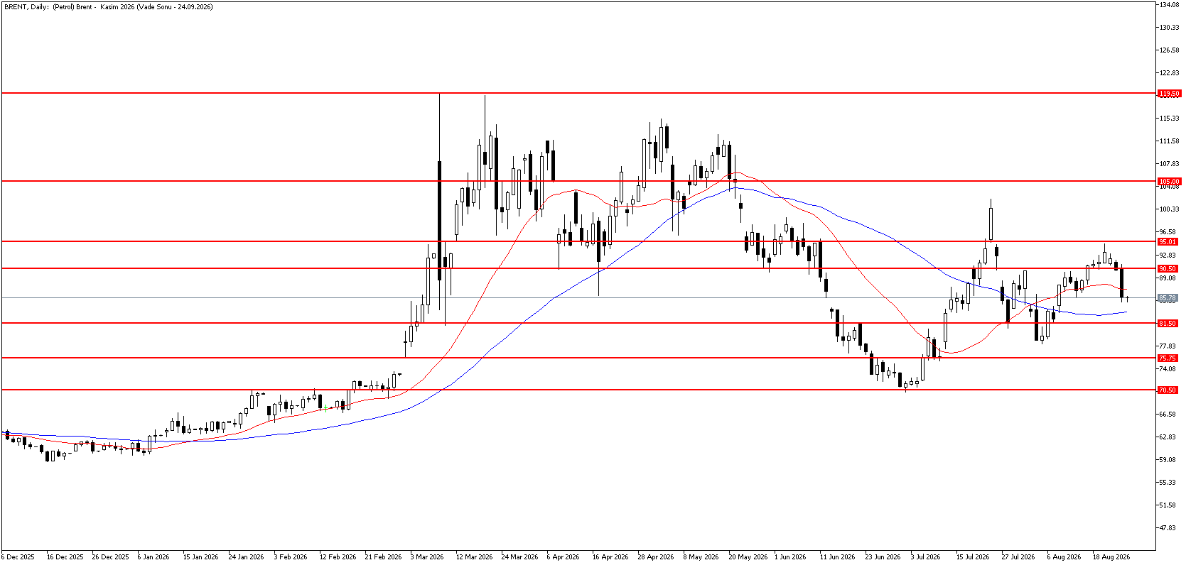 26 Ağustos 2026 Forex Analizi: Brent Petrol