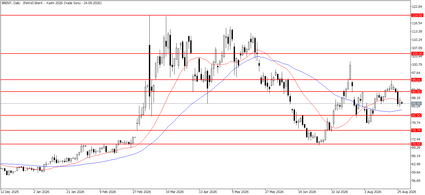 27 Ağustos 2026 Forex Analizi: Brent Petrol