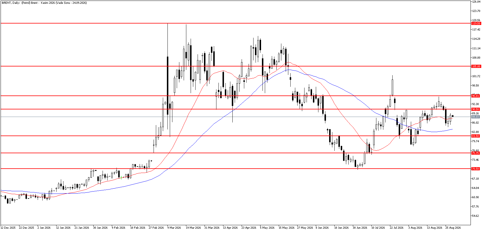 28 Ağustos 2026 Forex Analizi: Brent Petrol