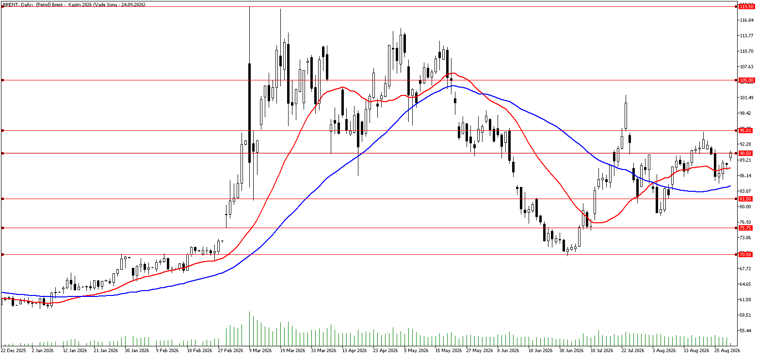 31 Ağustos 2026 Forex Analizi: Brent Petrol