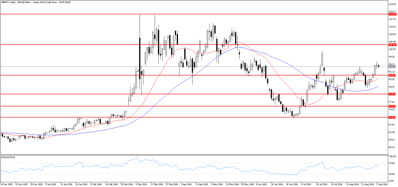 3 Eylül 2026 Forex Analizi: Brent Petrol