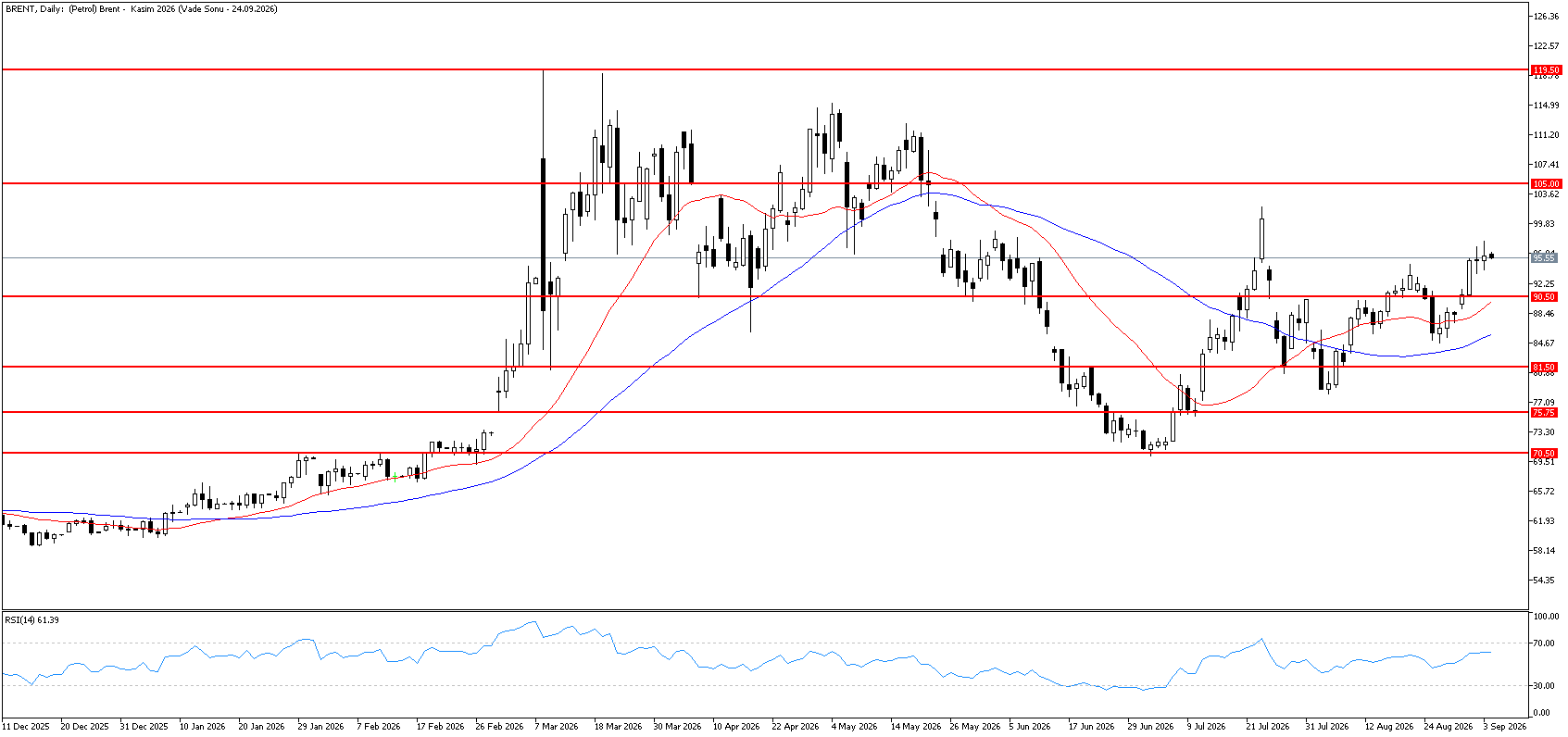 4 Eylül 2026 Forex Analizi: Brent Petrol