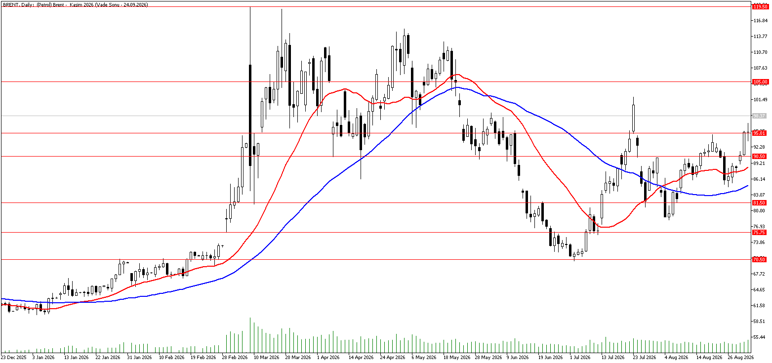 8 Eylül 2026 Forex Analizi: Brent Petrol