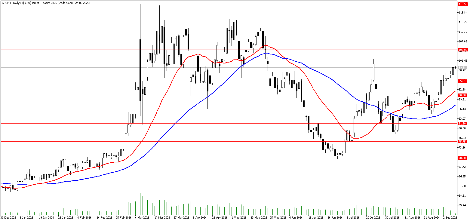 9 Eylül 2026 Forex Analizi: Brent Petrol