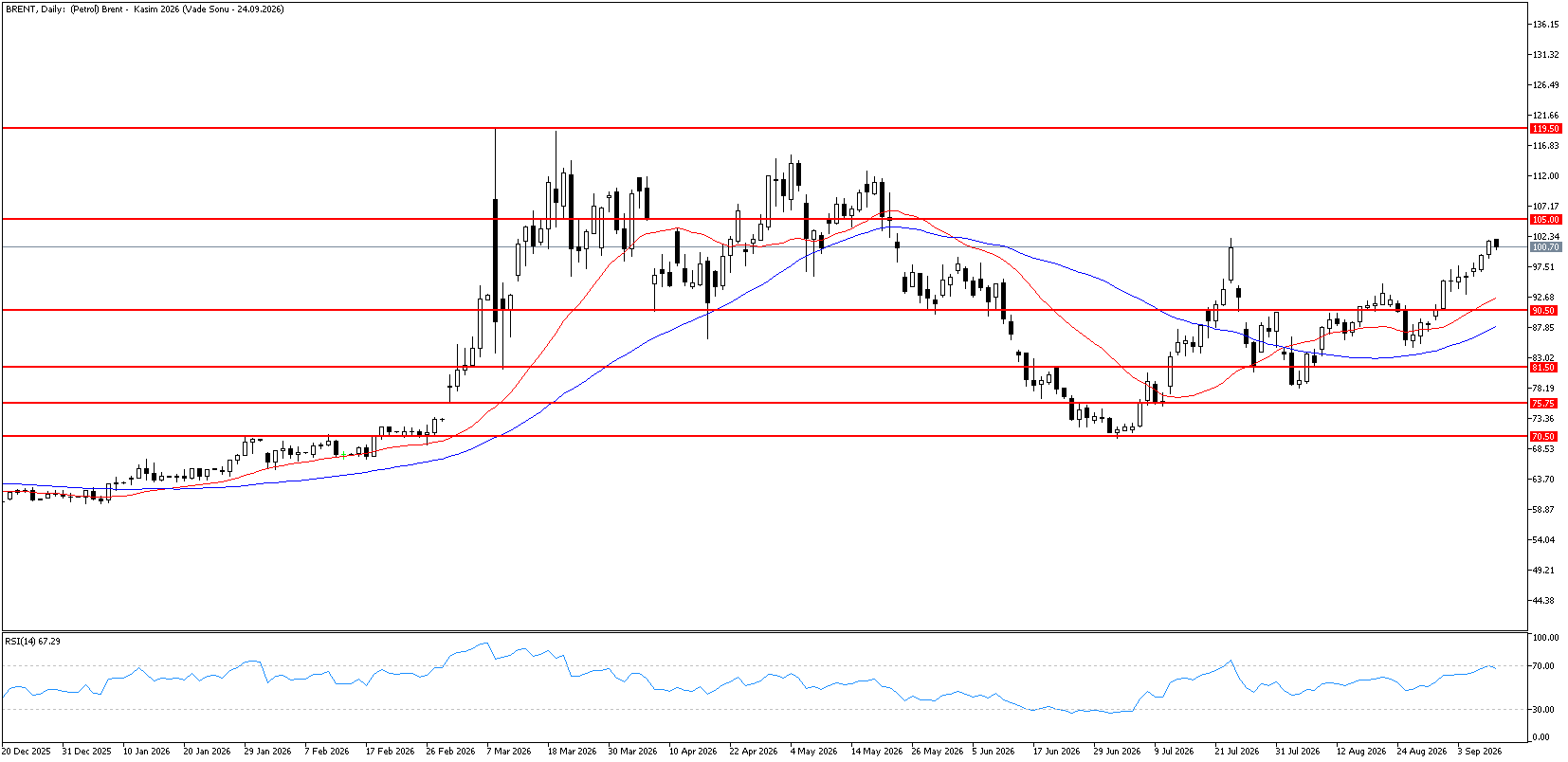 10 Eylül 2026 Forex Analizi: Brent Petrol