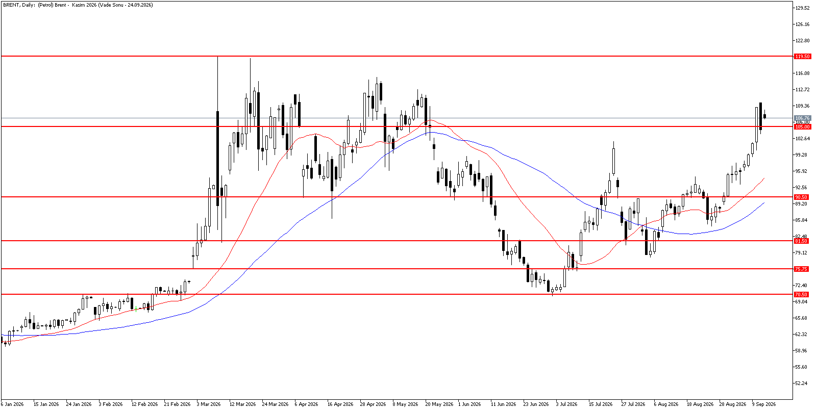 14 Eylül 2026 Forex Analizi: Brent Petrol