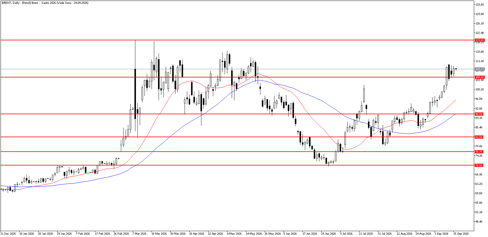 16 Eylül 2026 Forex Analizi: Brent Petrol