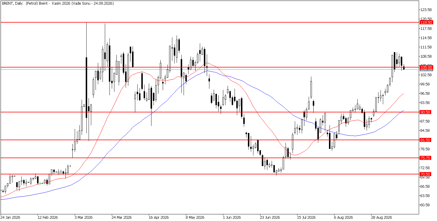 17 Eylül 2026 Forex Analizi: Brent Petrol