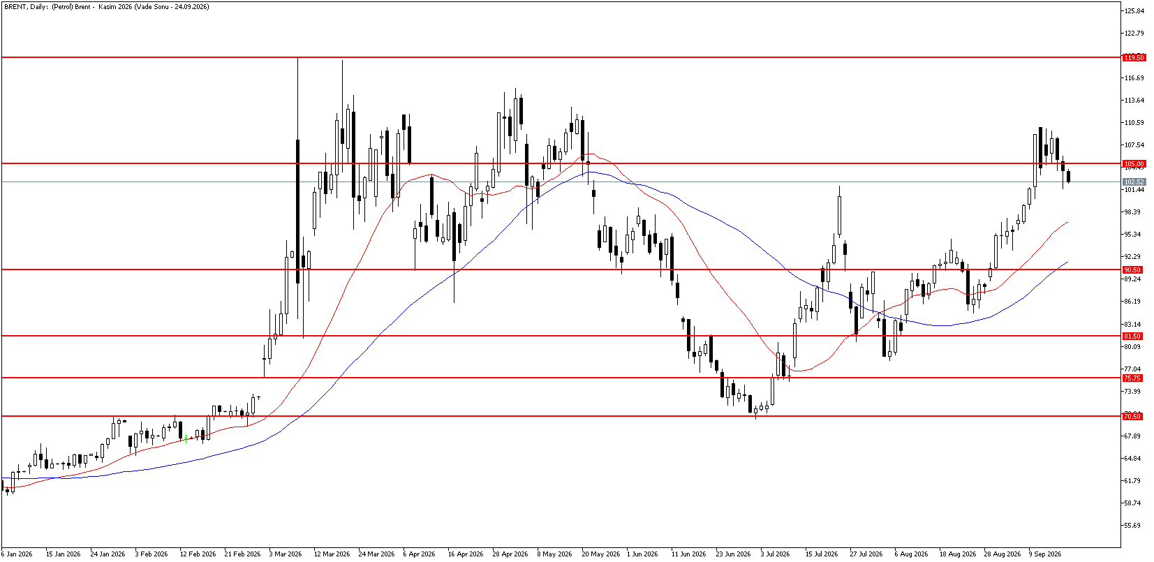 18 Eylül 2026 Forex Analizi: Brent Petrol