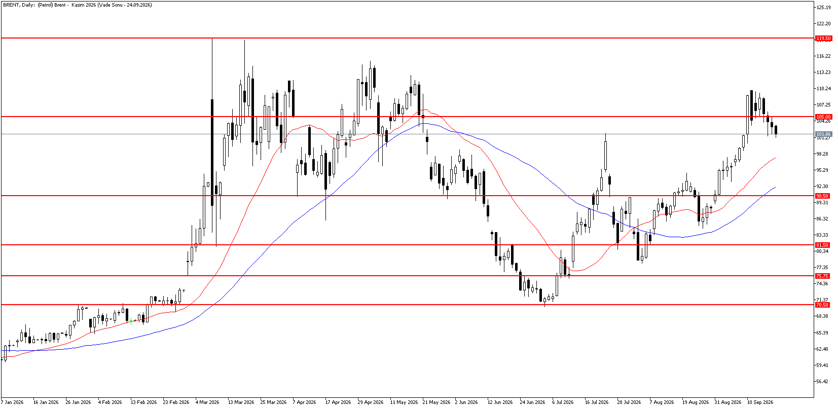 21 Eylül 2026 Forex Analizi: Brent Petrol