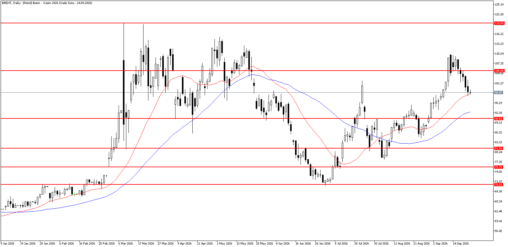 23 Eylül 2026 Forex Analizi: Brent Petrol