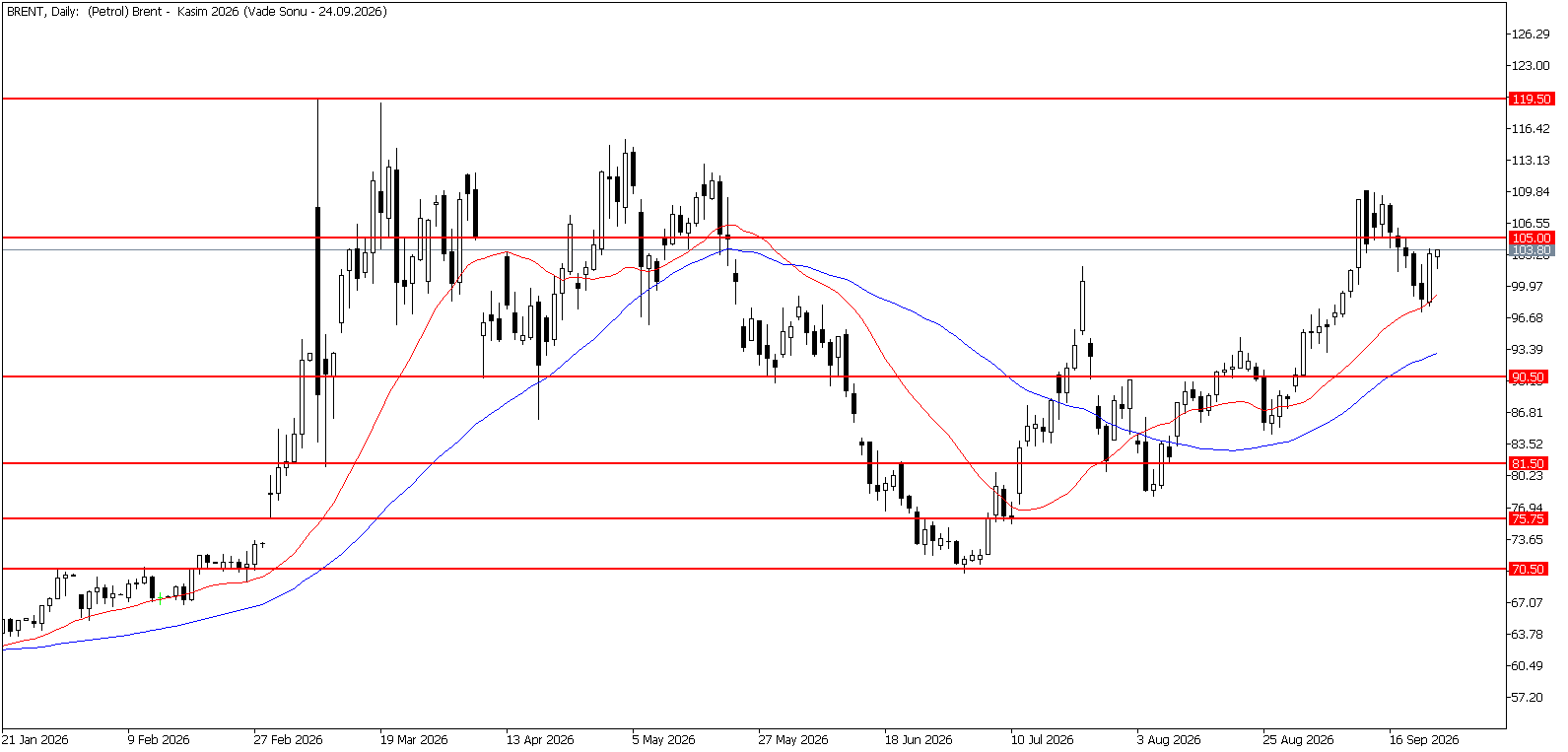 24 Eylül 2026 Forex Analizi: Brent Petrol