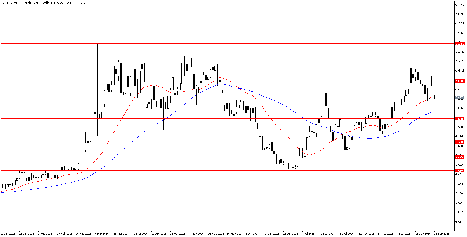 25 Eylül 2026 Forex Analizi: Brent Petrol