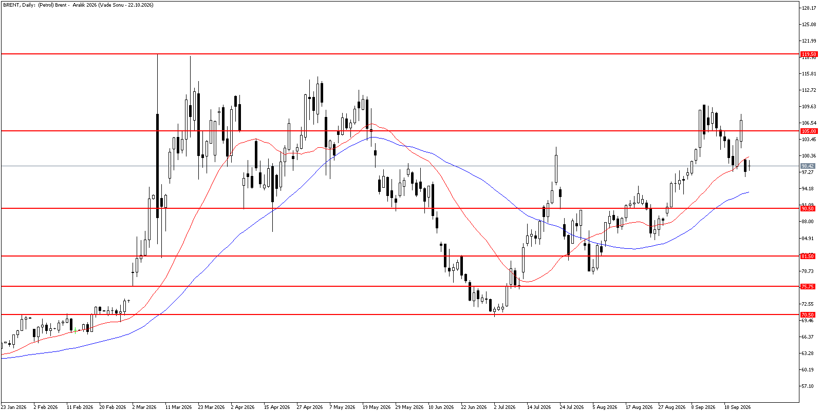 28 Eylül 2026 Forex Analizi: Brent Petrol
