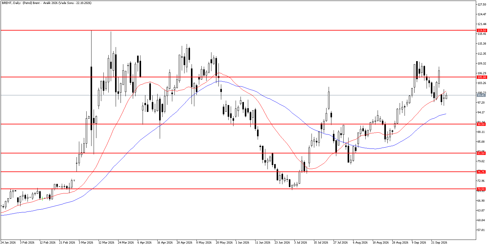29 Eylül 2026 Forex Analizi: Brent Petrol