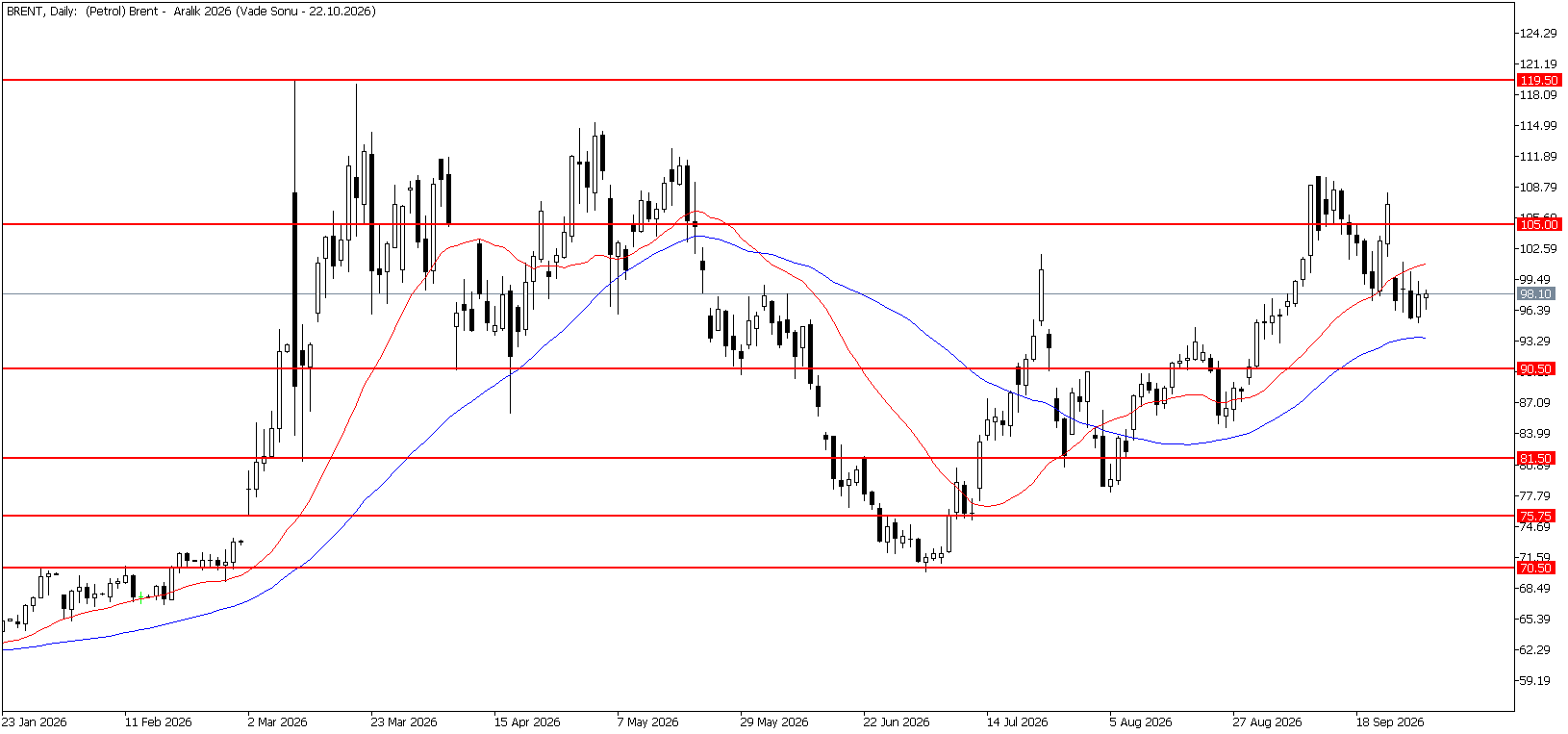 1 Ekim 2026 Forex Analizi: Brent Petrol