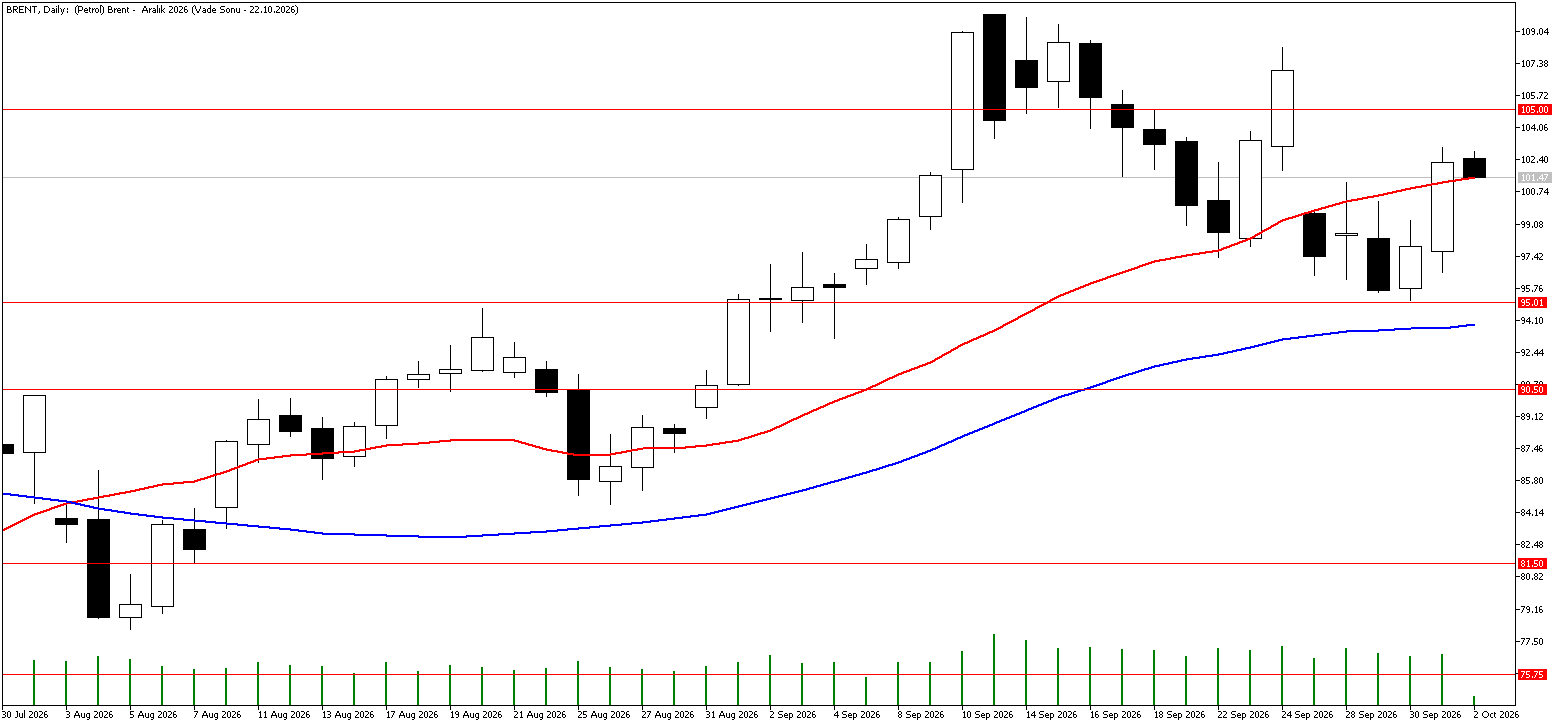 2 Ekim 2026 Forex Analizi: Brent Petrol