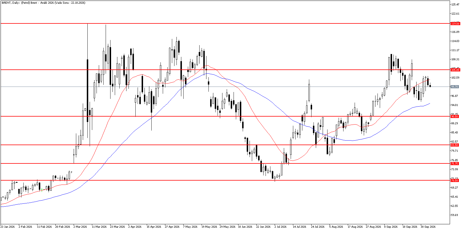 6 Ekim 2026 Forex Analizi: Brent Petrol