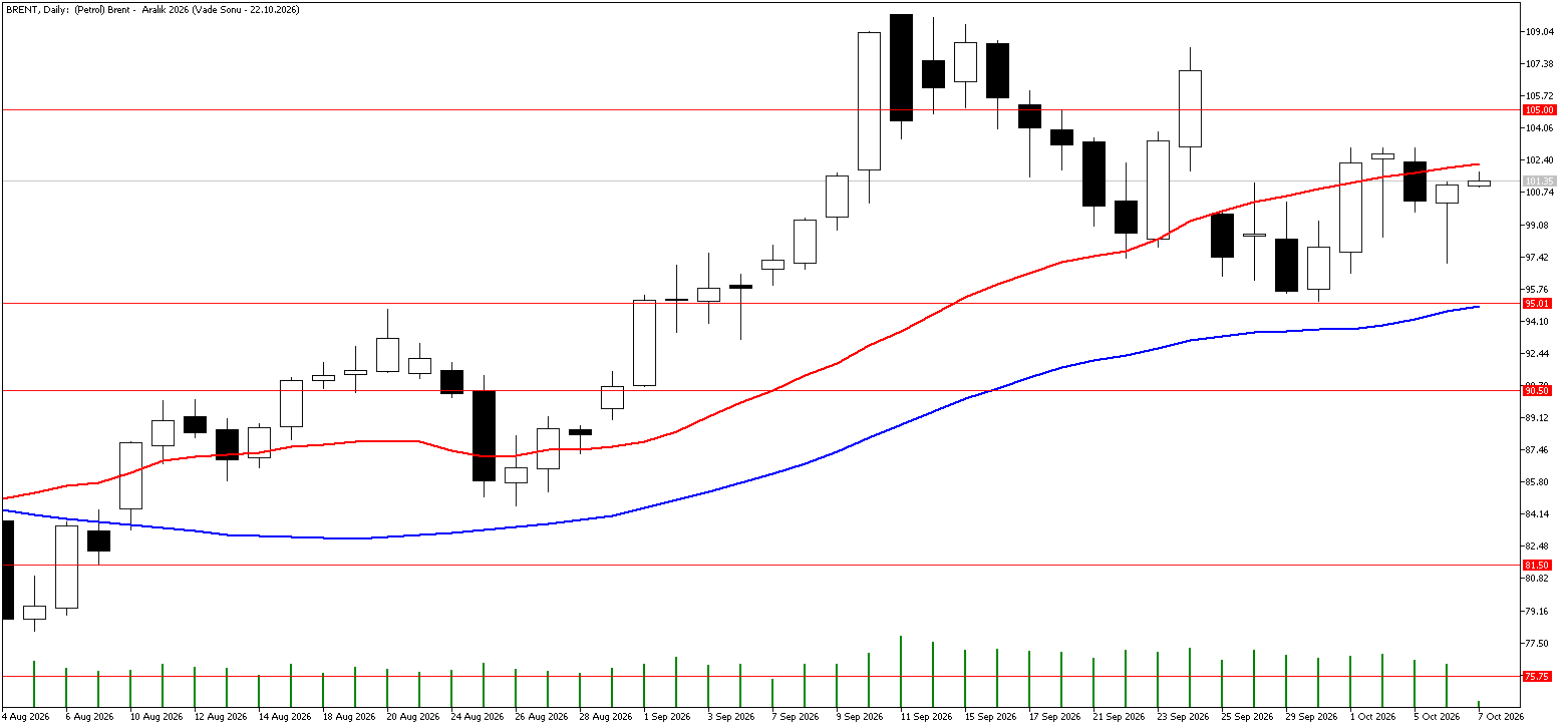 7 Ekim 2026 Forex Analizi: Brent Petrol