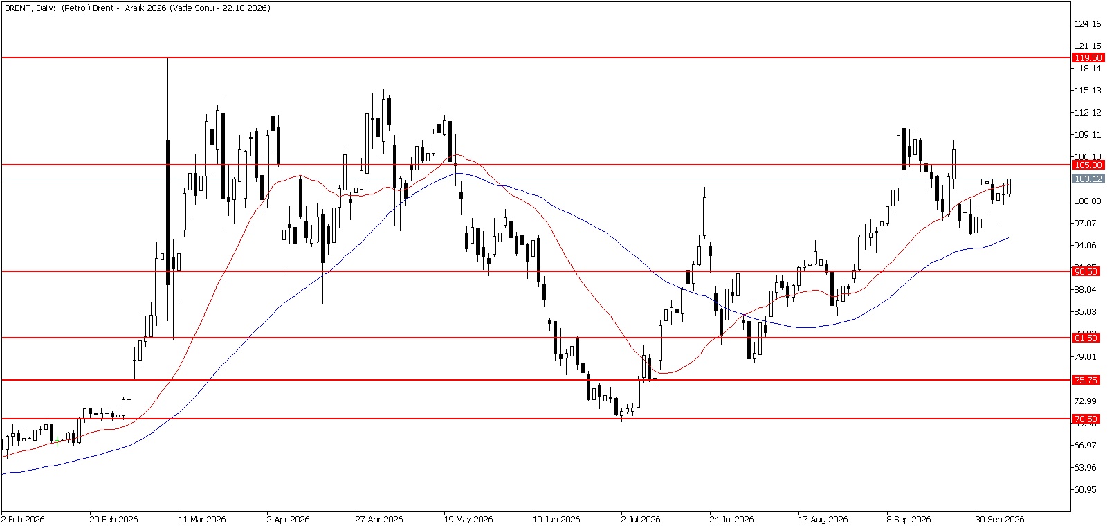8 Ekim 2026 Forex Analizi: Brent Petrol