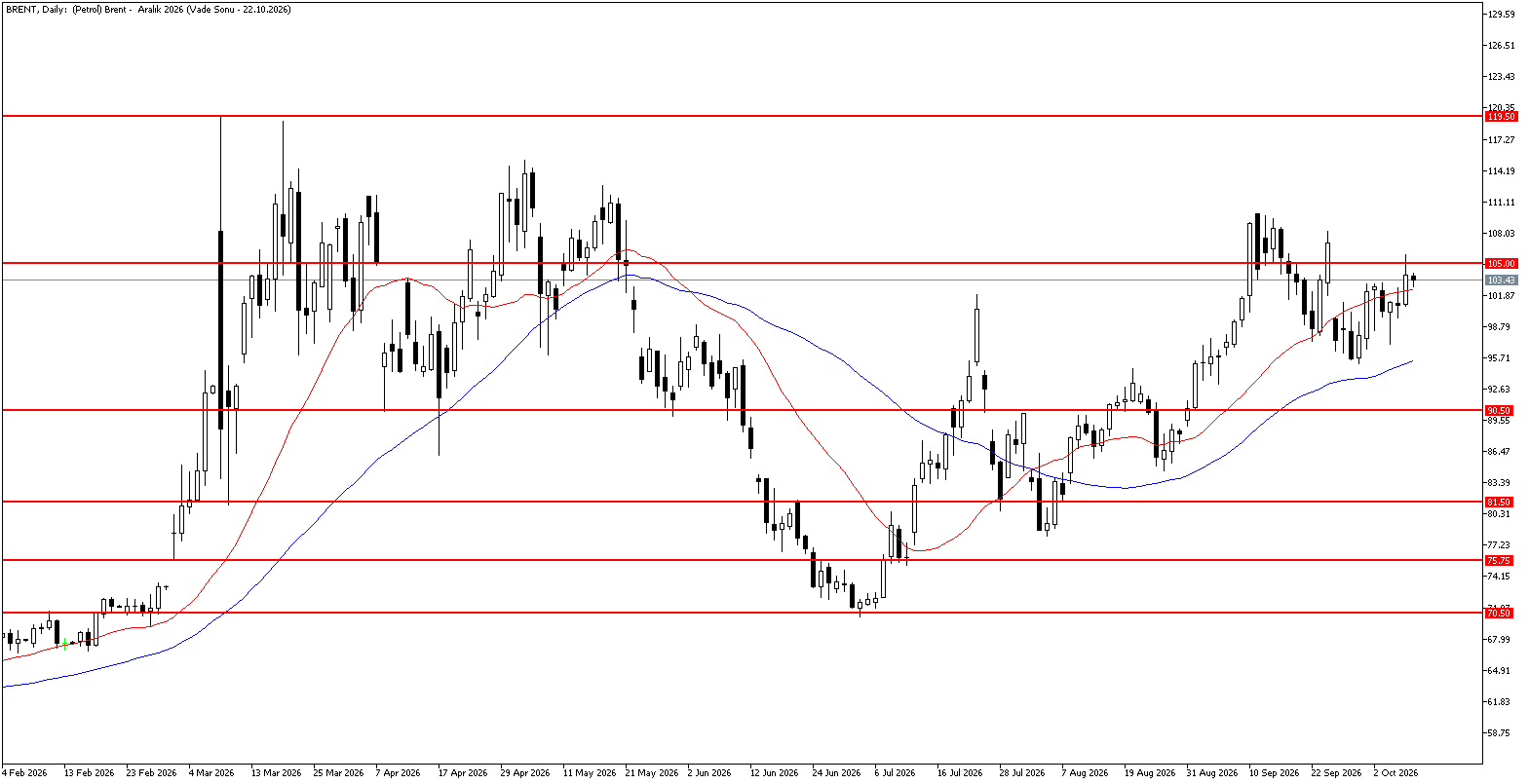 9 Ekim 2026 Forex Analizi: Brent Petrol