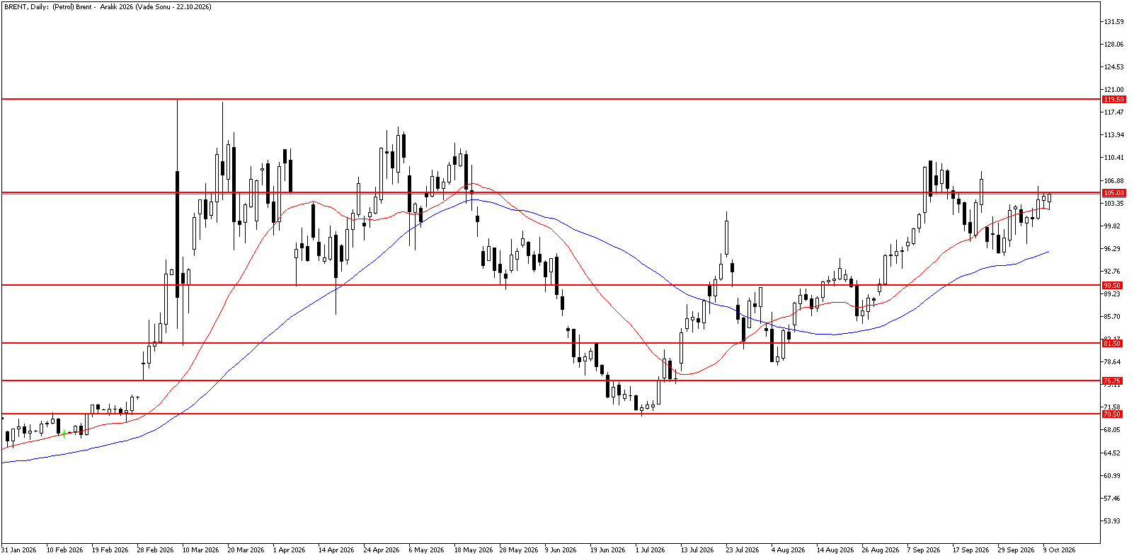 12 Ekim 2026 Forex Analizi: Brent Petrol