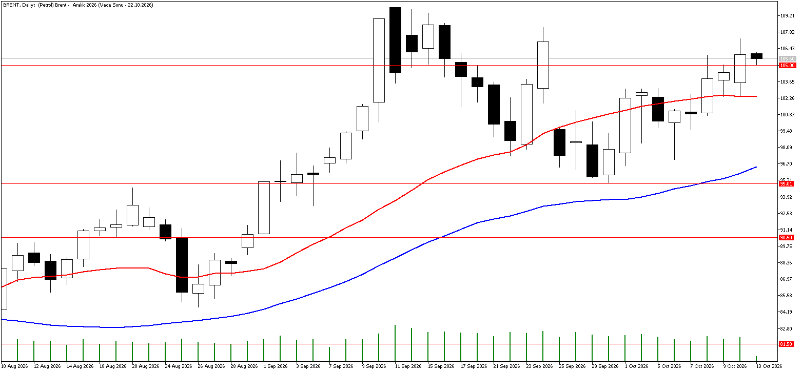 13 Ekim 2026 Forex Analizi: Brent Petrol