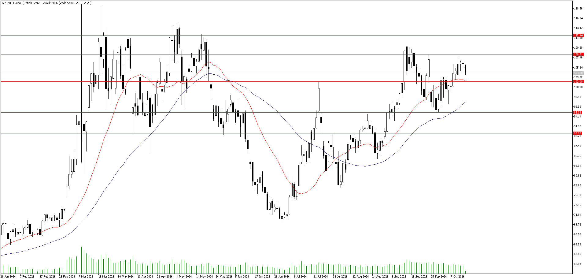 15 Ekim 2026 Forex Analizi: Brent Petrol