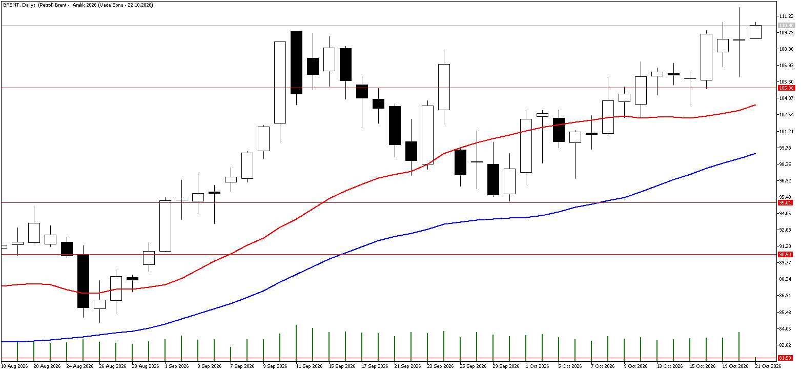 21 Ekim 2026 Forex Analizi: Brent Petrol