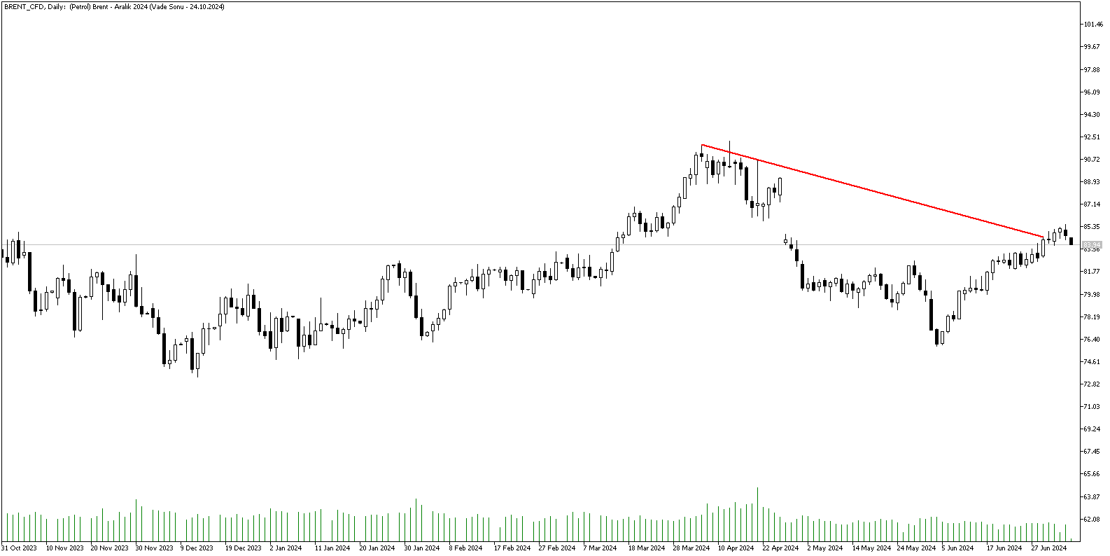 5 Temmuz 2024 Forex Analizi: Brent Petrol