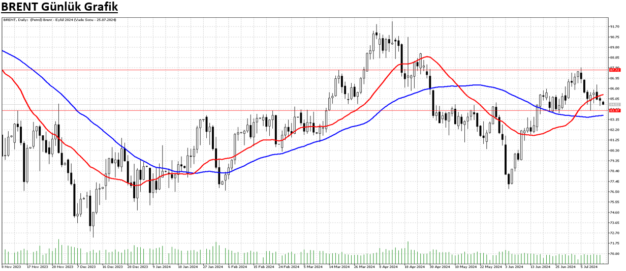 16 Temmuz 2024 Forex Analizi: Brent Petrol