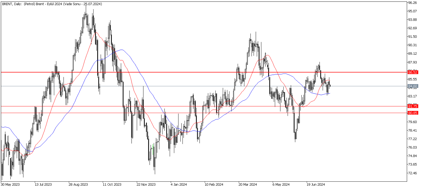 19 Temmuz 2024 Forex Analizi: Brent Petrol