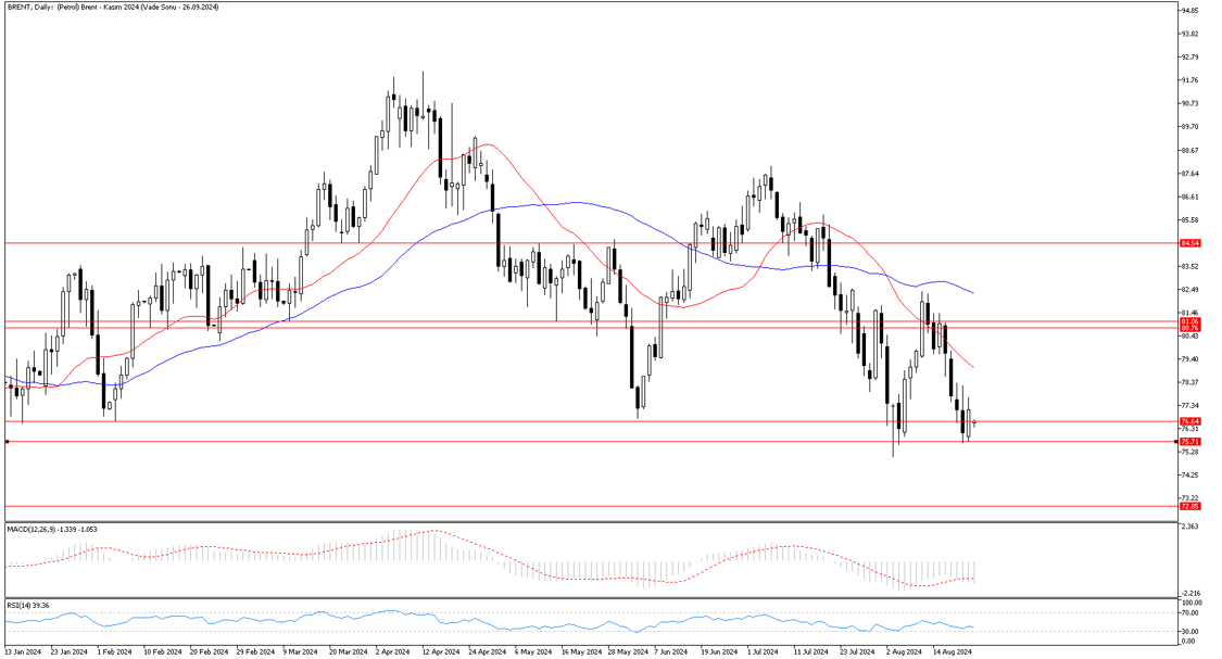 23 Ağustos 2024 Forex Analizi: Brent Petrol