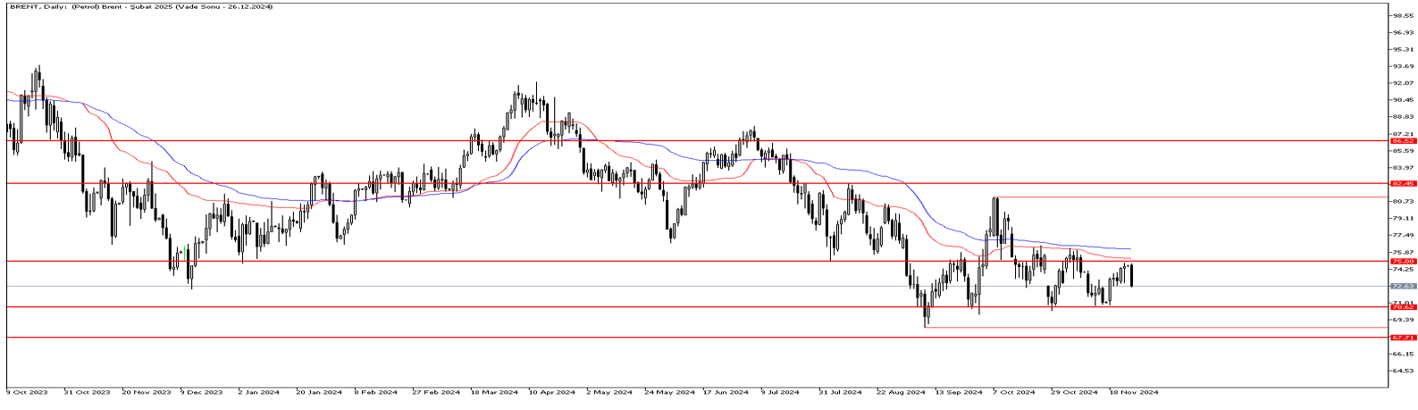 26 Kasım 2024 Forex Analizi: Brent Petrol