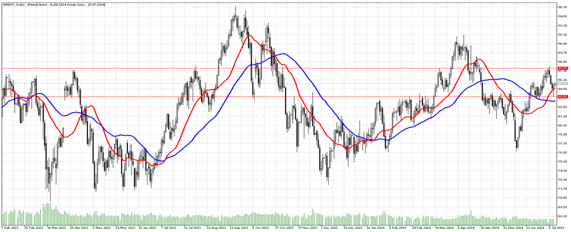 11 Temmuz 2024 Forex Analizi: Brent Petrol