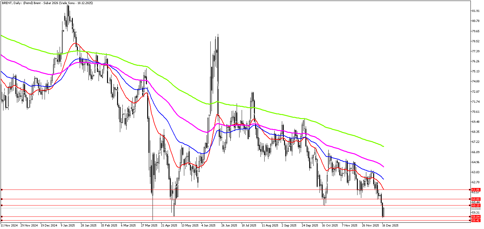 17 Aralık 2025 Forex Analizi: Brent Petrol