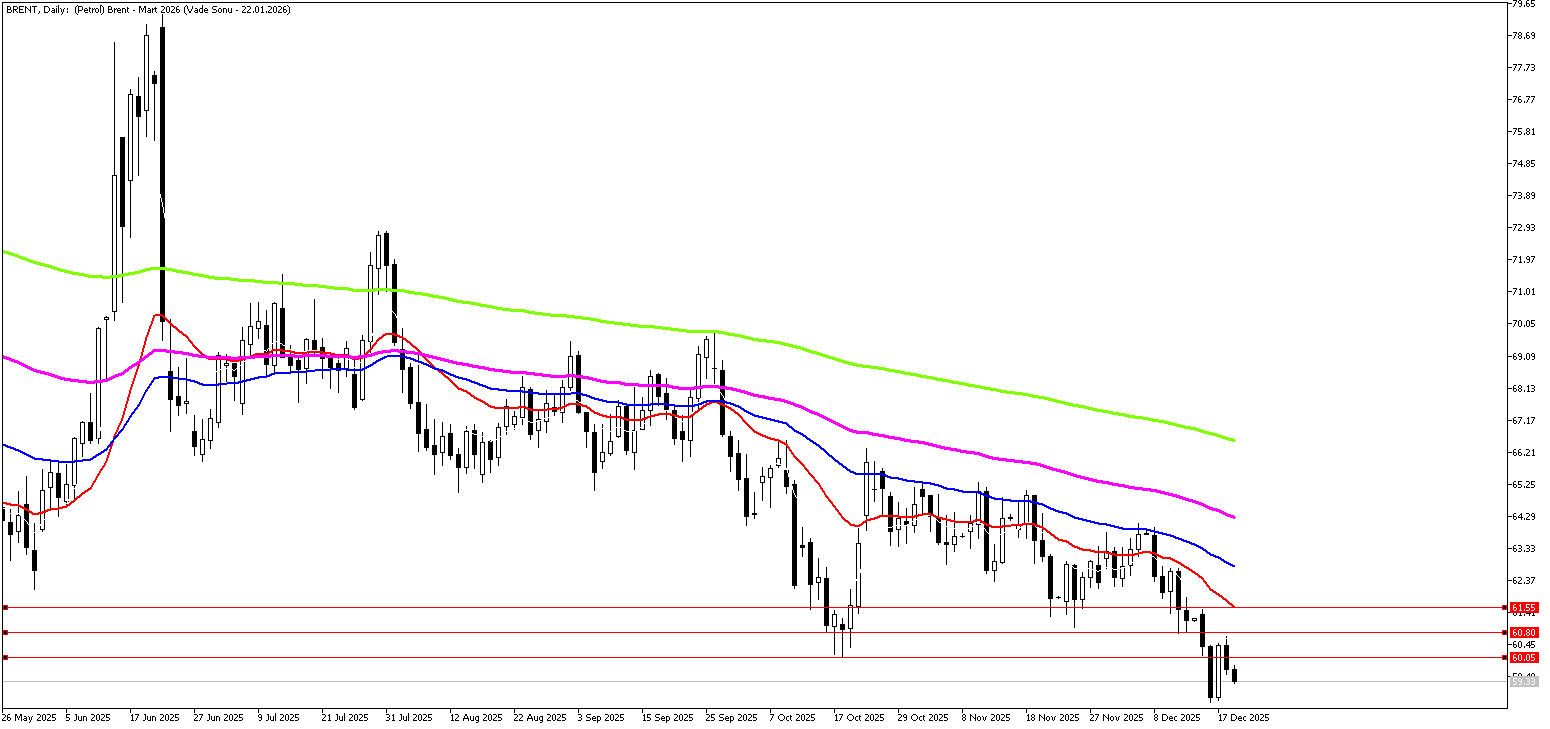 19 Aralık 2025 Forex Analizi: Brent Petrol