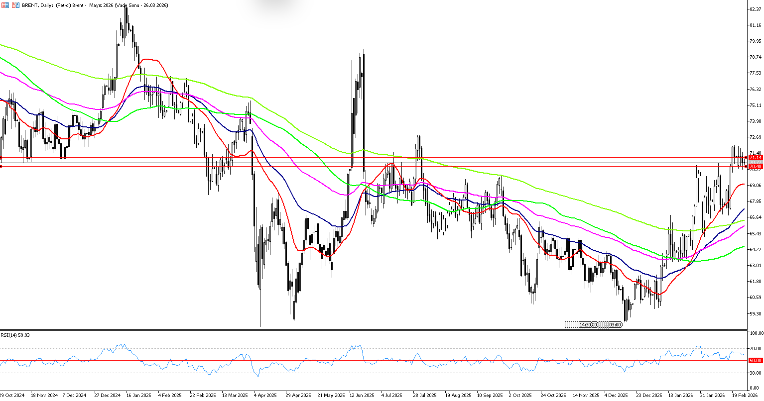 26 Şubat 2026 Forex Analizi: Brent Petrol